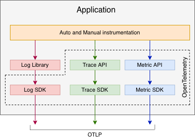 Application, API, SDK Diagram